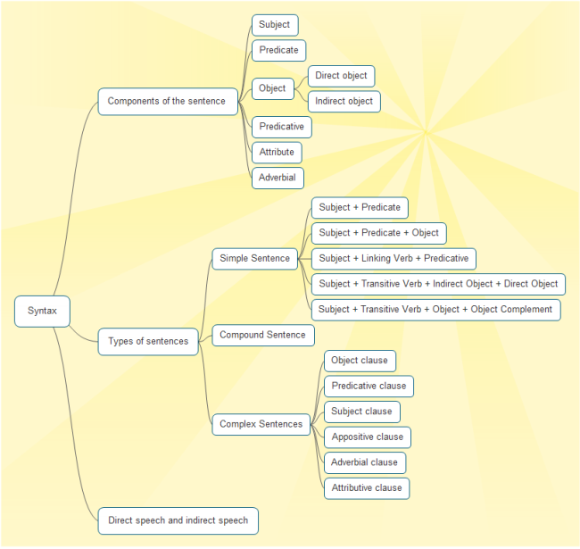 syntax mind map