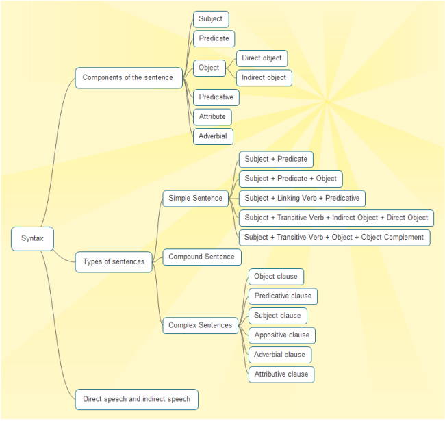 mapa mental de sintaxe