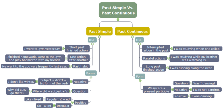 Tense Comparison Mindmap