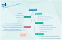 Mind map of activity plan