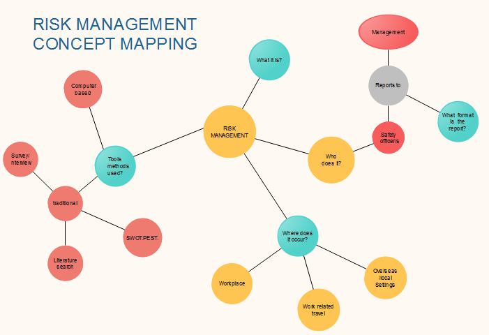 Mapa conceptual de gestión de riesgos
