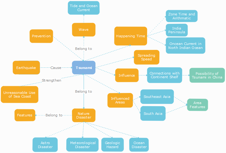 Carte conceptuelle de Tsunami