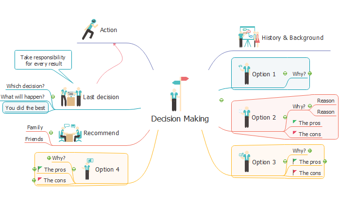 Decision Making Mind Map