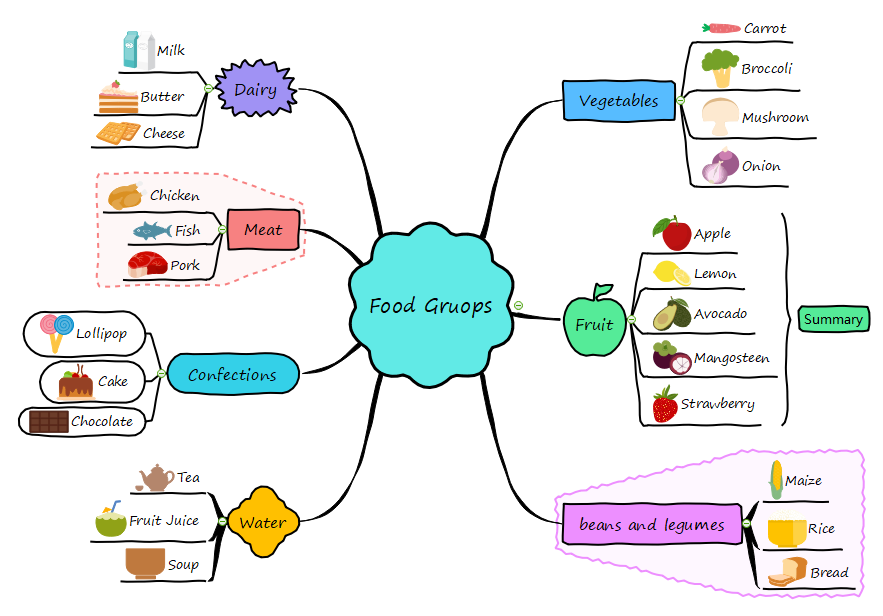Mapa mental de grupos de alimentos