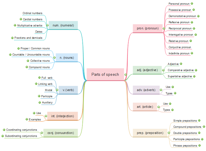 Aprender gramática com mapa mental - partes do discurso
