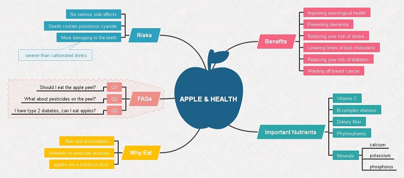 Health Mind Map