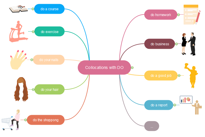 Aprender o vocabulário com o mapa mental