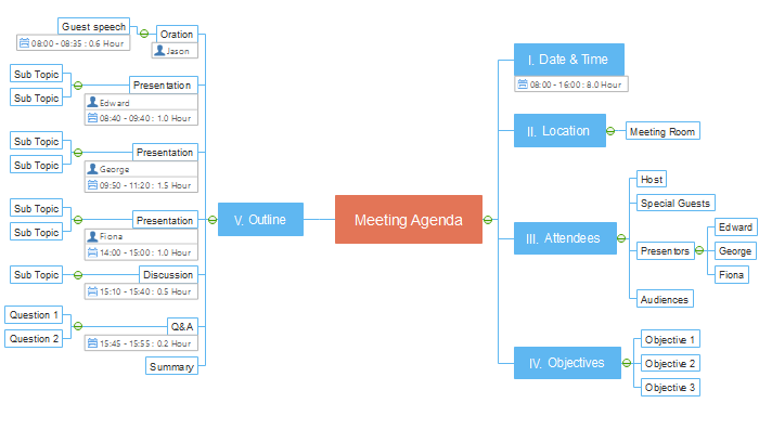 Mapa Mental de Agenda de Reunião
