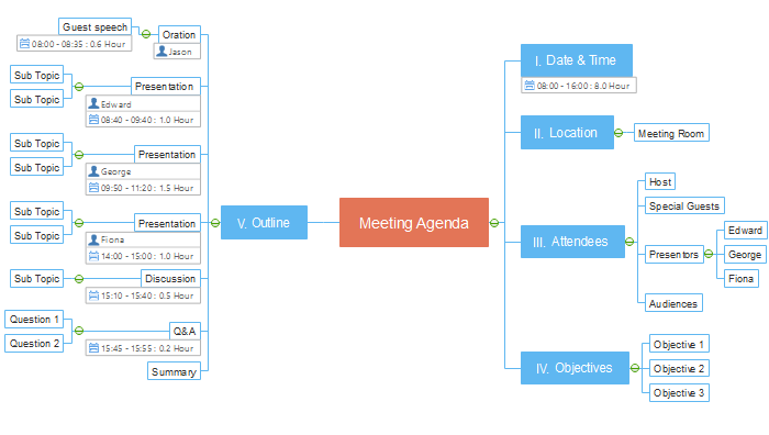 Meeting Agenda Mind Map