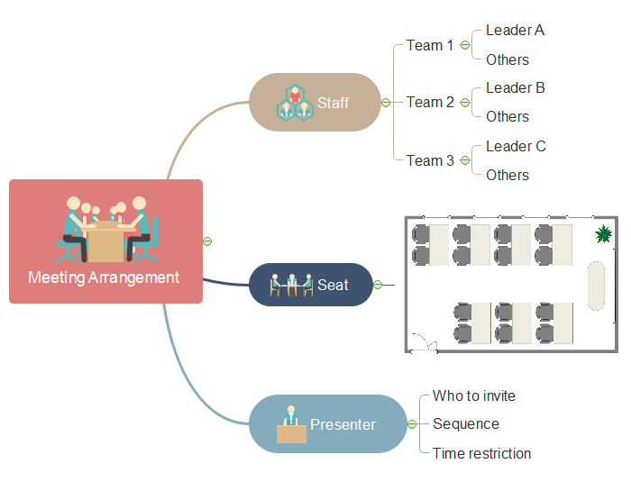 Meeting Arrangement Mind Map