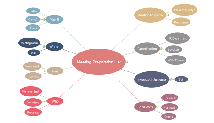 Meeting Preparation Mind Map