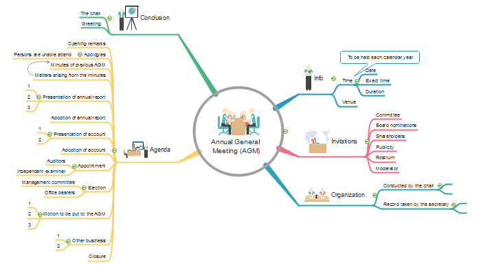 Carte mentale pour les comptes rendus des réunions