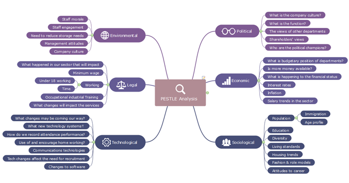 PESTLE Mind Map