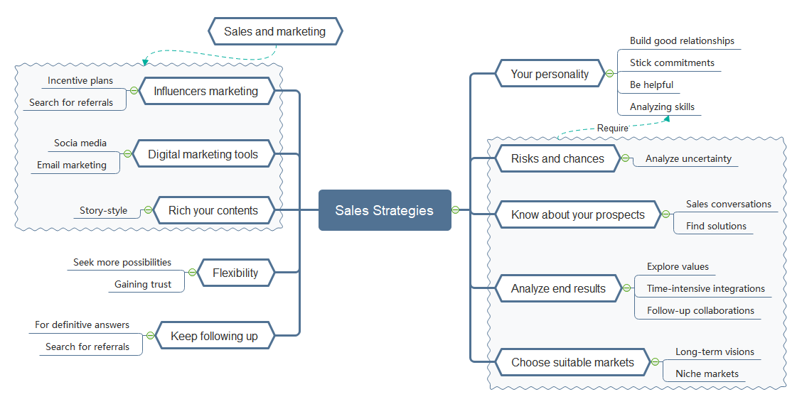 Mapa mental de las estrategias de venta