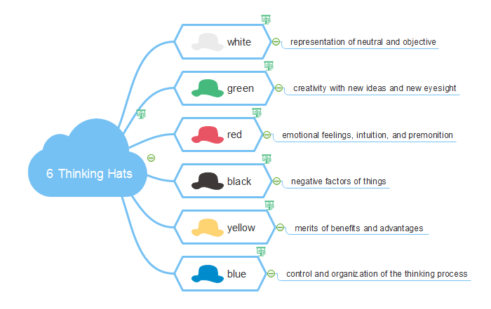 Use mind map to take notes in class