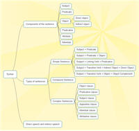 Mind map for grammar learning