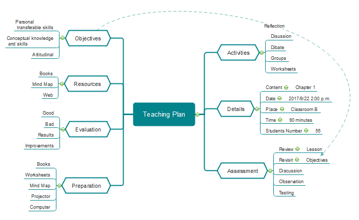 Make a teaching plan with mind map