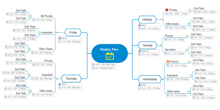 Week Plan Mind Map