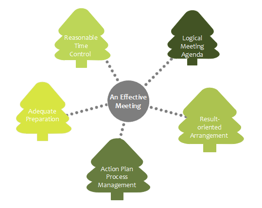 Effective Meeting Mind Map