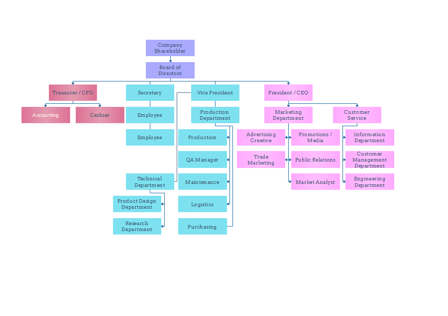 Exemple de structure administrative d'une entreprise