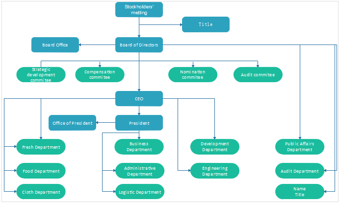 Organigramme pour un Supermarché