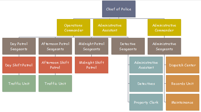 Police Department Flow Chart