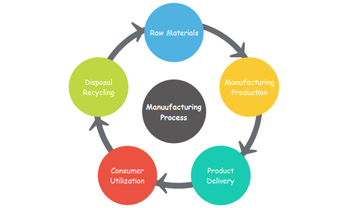 Processo di Produzione