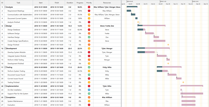 Explain The Structure And Purpose Of A Gantt Chart