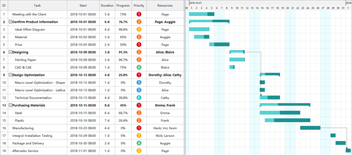 Manufacturing Process Gantt Chart