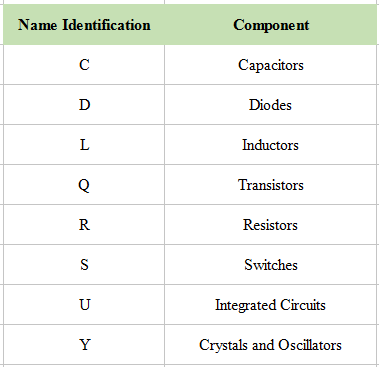 Tableau des noms de composants
