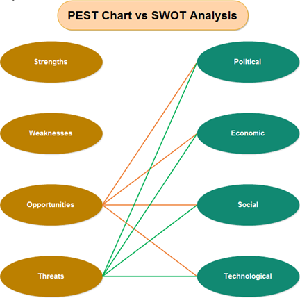 PEST et SWOT