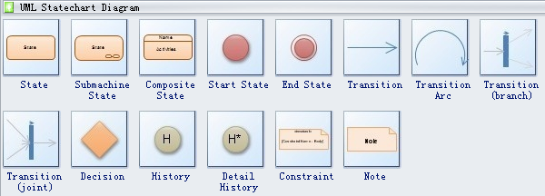 Symboles du diagramme UML Statechart