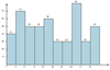 histogram