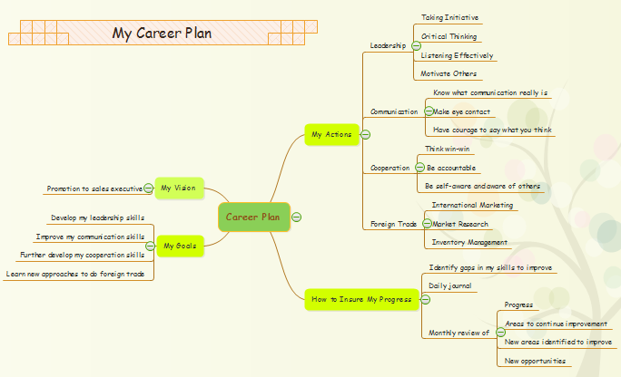 Hacer mapas mentales de planificación profesional