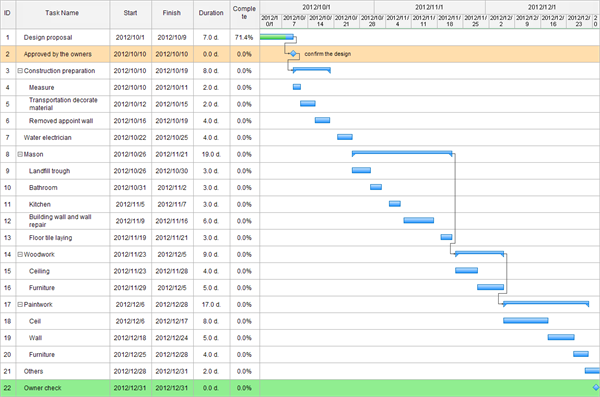 Gantt Diagramme