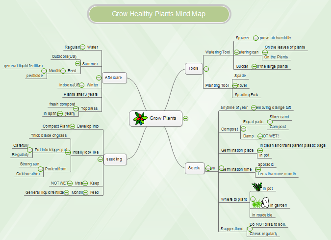 Mapa mental para cultivar plantas saludables