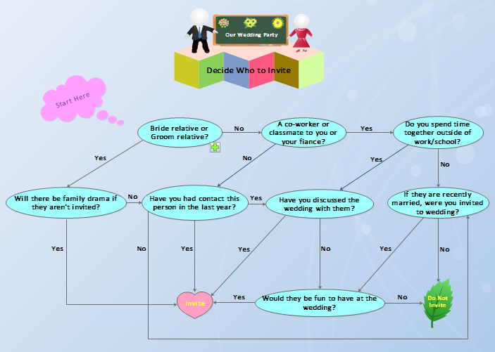 Wedding Guest Invite Flow Chart