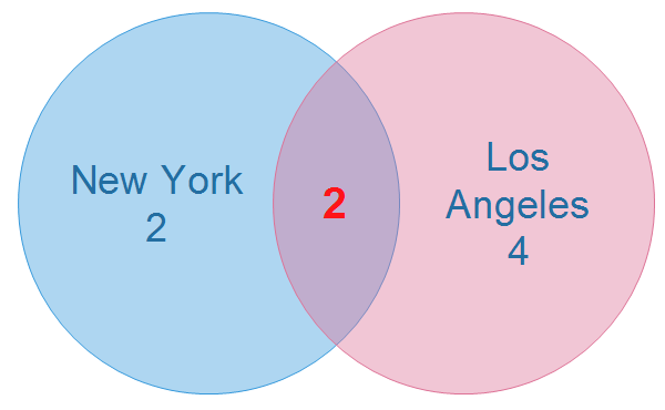 Using Venn Diagram