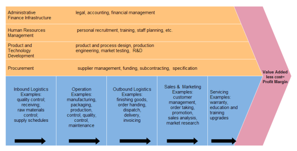 Value Chain Analysis Chart