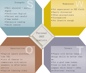 Exemples d'analyse SWOT 3D