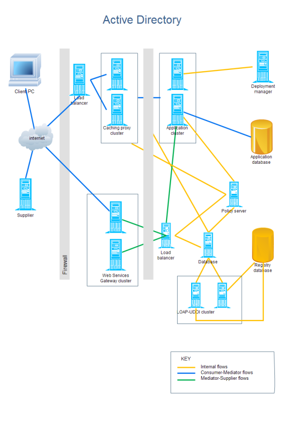 Active Directory Template