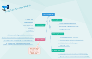 Activity Plan Mind Map Examples