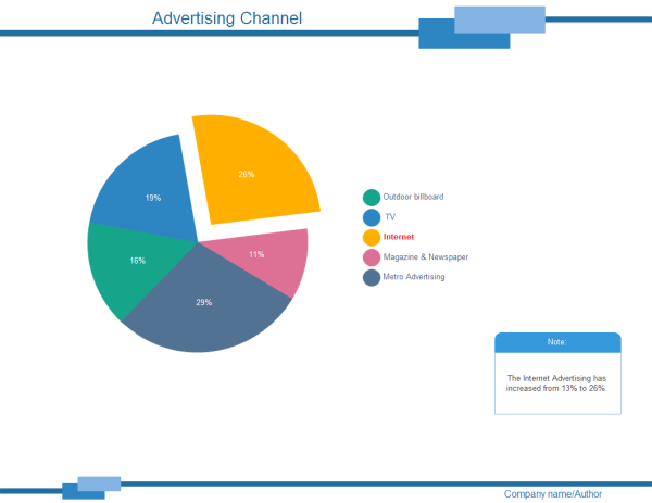Ejemplos de gráfico circular sobre canales de publicidad