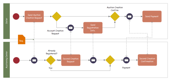 競売サービスのBPMN 図の実例