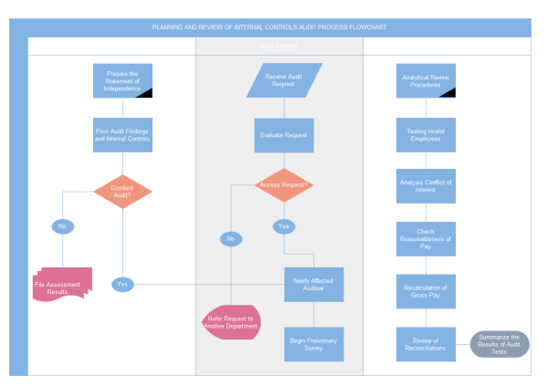 Chart Audit Template