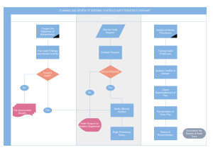 Exemples de diagramme d'audit