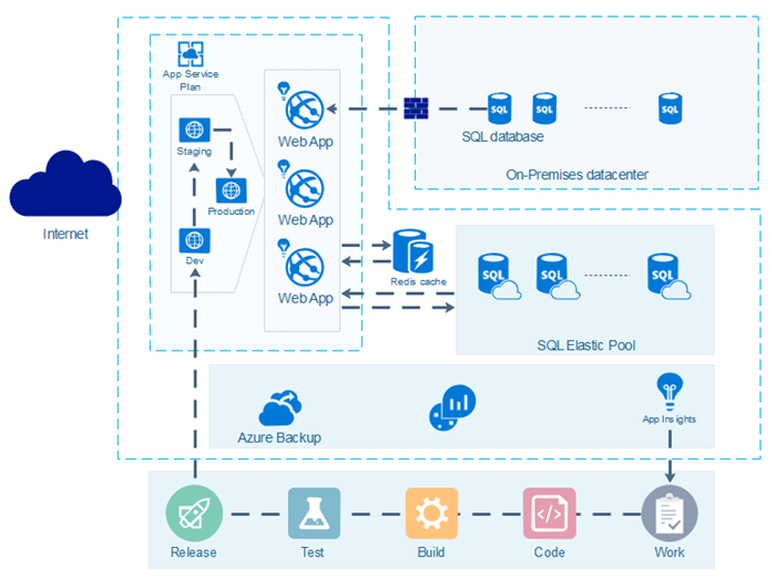 Azure-Architektur-Diagramm Beispiel