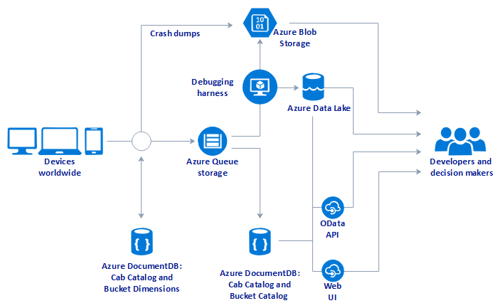 Ejemplo de diagrama de Azure