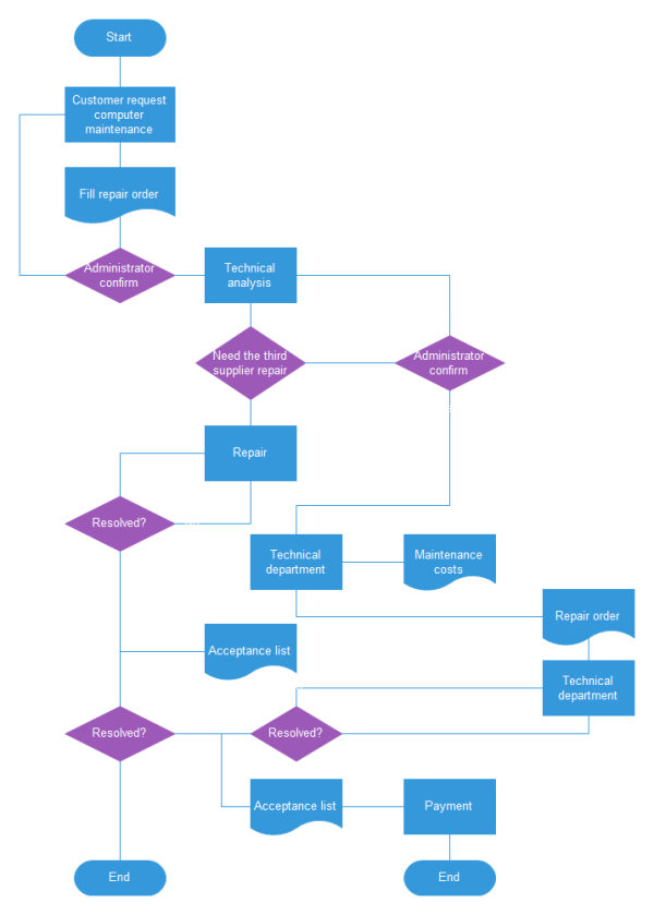 Customer Flow Chart Template