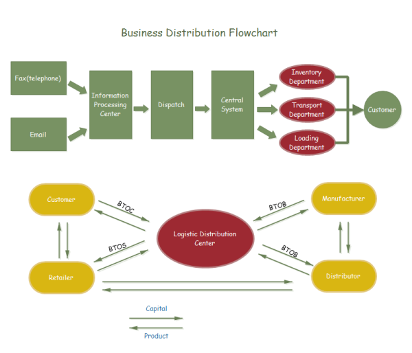 distribution for business plan example